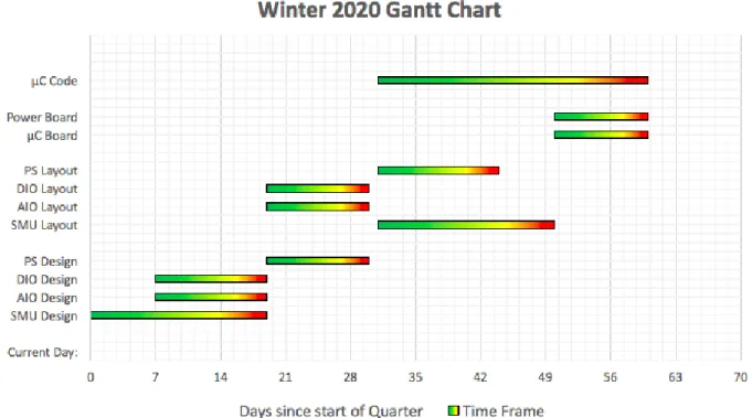 Figure 4.2 shows the Winter 2020 Quarter Gantt chart. This chart is primarily focused on subsystem design and layout