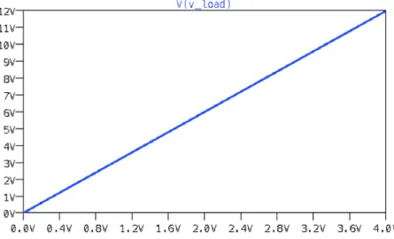 Figure 5.4. Output Voltage VS DAC Voltage