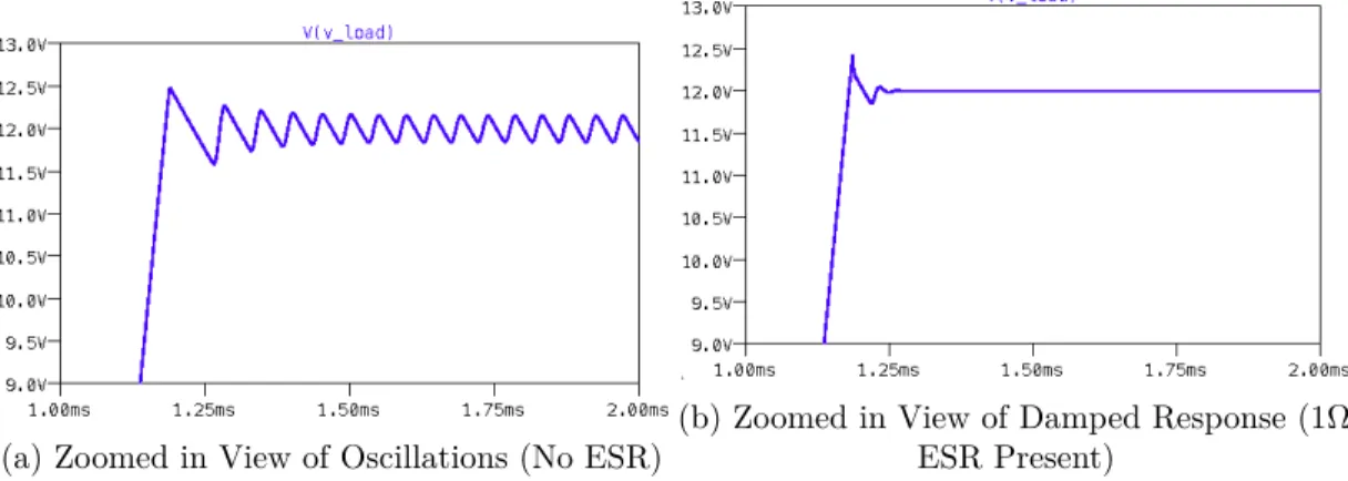 Figure 5.5c shows the output oscillation for a load of 100Ω in parallel with a 2µF capacitor with 0 ESR.