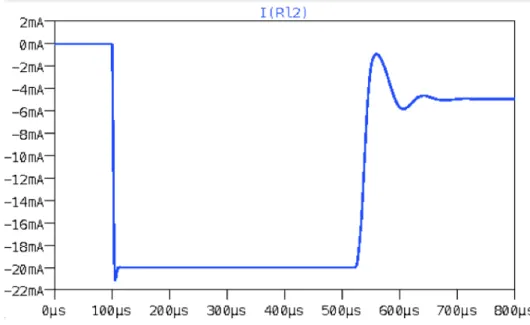 Figure 5.17 shows the load current transient waveform with a load of 500Ω, voltage output of 10V, and current limit of 2mA