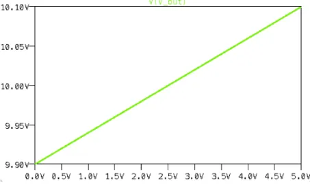 Figure 5.21 shows the output voltage when V f ine is a constant 2.5V and V coarse varies from 0-5V