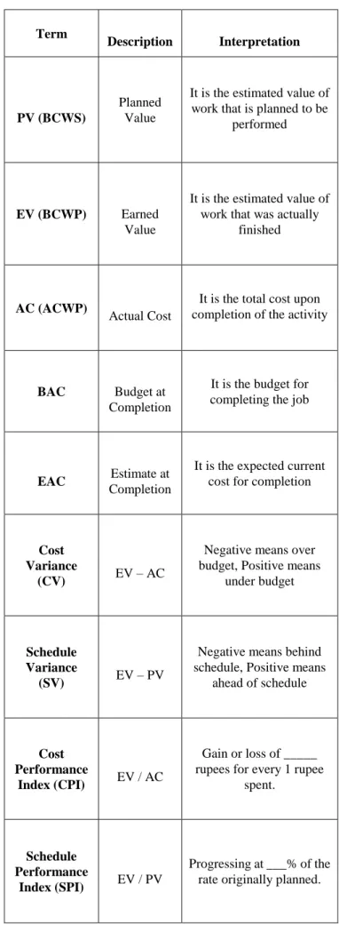 Table 1: Earned Value Terms 