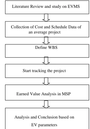 Figure  3.1  shows  the  graphical  representation  of  the  costs  with respect to time