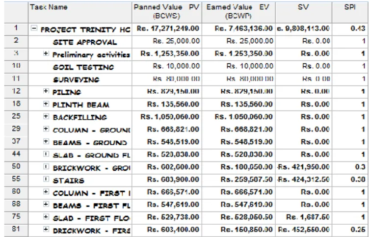 Fig 7 shows the analysis done on 13 th  February 2015. On this  date activities till „Beams - First floor‟ have been completed