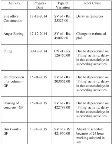Fig  6  shows  the  schedule  analysis.  Take  an  example.  The  progressing activity which is „Brickwork – Ground floor‟ is  behind schedule with a value of Rs