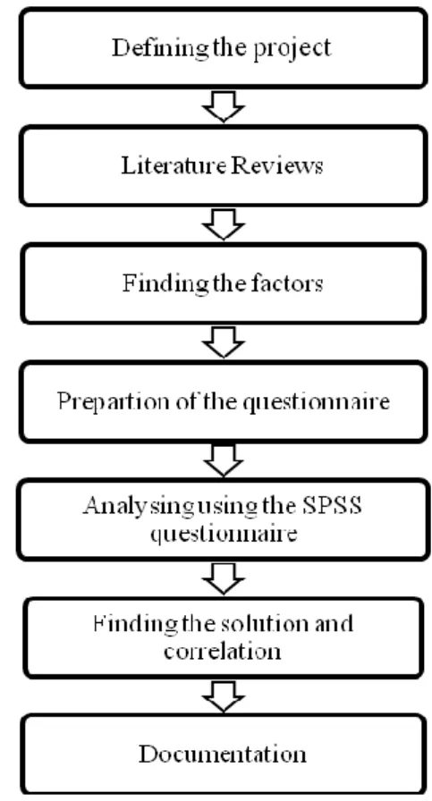 Fig 1.Chart showing the methodology 