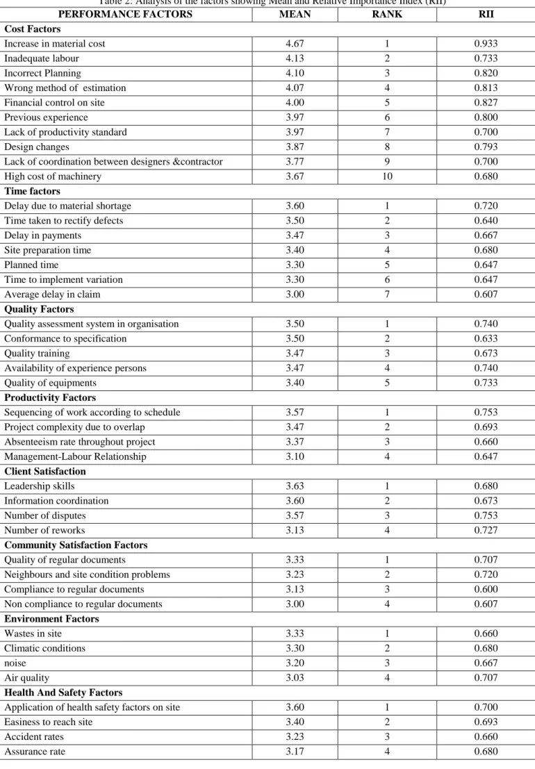 Table 2: Analysis of the factors showing Mean and Relative Importance Index (RII) 