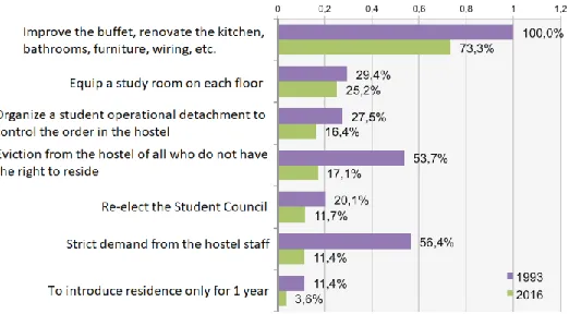 Fig. 2. Dynamics of students priority measures to restore order in the hostel, in% of the number of respondents