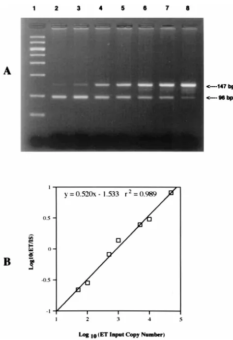 FIG. 3. Mean �tious titer (A) and DNA levels (B) for samples stored at RT ( standard error of the mean percent baseline of CMV infec-�) and 4°C ({).