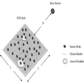 Fig 2: Deployment of Wireless Sensor Nodes in same  plane. 
