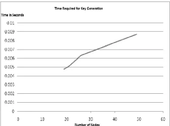 Fig 9 : Key Generation time for various nodes .  The  Fig  9  shows  time  in  seconds  required  for  generation of keys for nodes of various networks