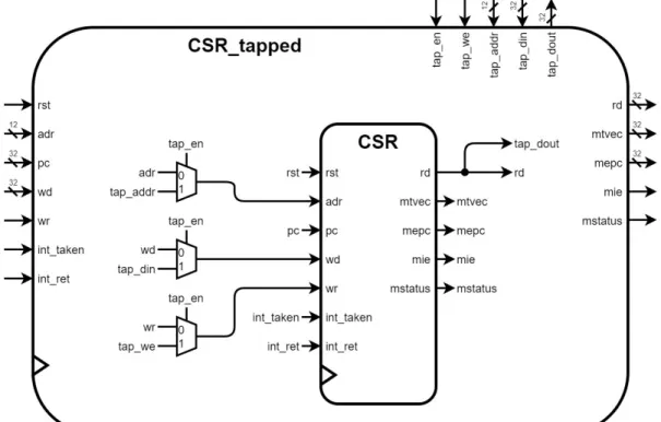 Figure 5 - wrapper for CSR 