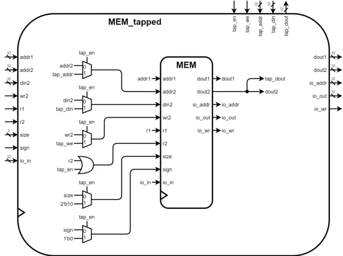 Figure 6 - wrapper for MEM 