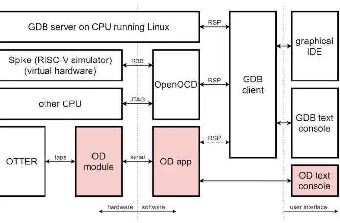 Figure 1 - how GDB interfaces with hardware and user interfaces 