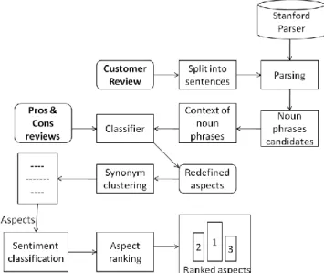Fig. 1 Product aspect ranking System Architecture. 
