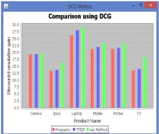 Fig.  2      Shows  the  result  of    comparison  of    above  two  methods with proposed method