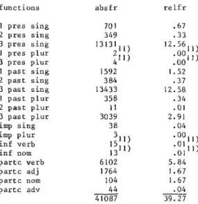 TABLE V: ABSOLUTE AND RELATIVE FREQUENCIES OF FORM FUNCTION CORRELATES
