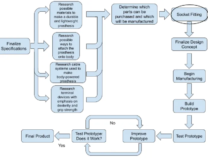 Figure 9: Project Flow Chart 