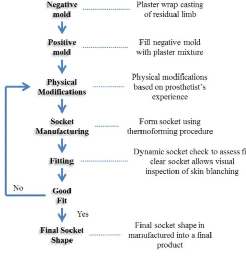 Figure 10: Socket Fitting Flowchart 
