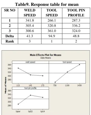 Figure 3 and 4 both predicts the optimum process parameter  values  of  Welding  speed  (S)  115  mm/min,  Tool  Rotation  speed (N) 1450 rpm, Tool Pin Profile of Cylindrical threaded  (tpi-22) to obtained efficient Impact Strength
