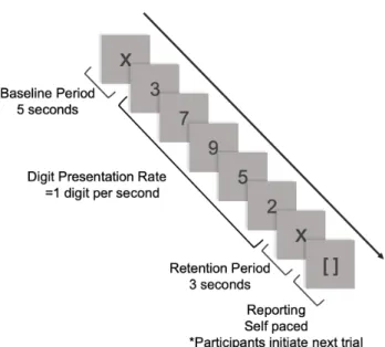 Figure 3.2 Sample five-digit-sequence presentation. Sample illustrates the blocked design for a single  trial within the digit-span task