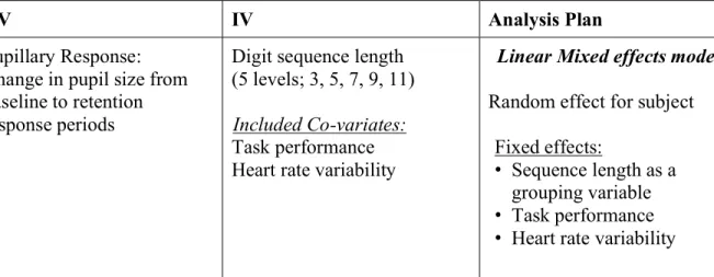 Table 3.1 Statistical Analysis Plan by Aim 
