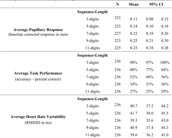 Table 4.3. Average pupillary response, task performance, and heart rate   variability summarized across sequence-length and 95% confidence intervals