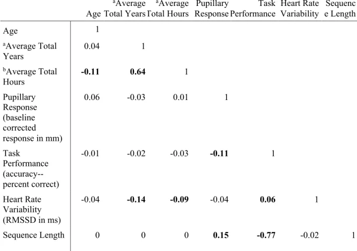 Table 4.4. Bivariate correlation matrix among numeric variables of interest    Age  a Average Total Years  a Average Total Hours  Pupillary Response  Task Performance  Heart Rate Variability  Sequenc e Length  Age  1  a Average Total  Years  0.04  1  b Ave