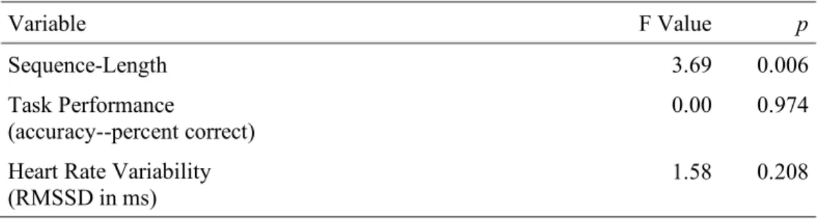 Table 4.5. Aim 1 mixed effects model for the effect of cognitive load,  