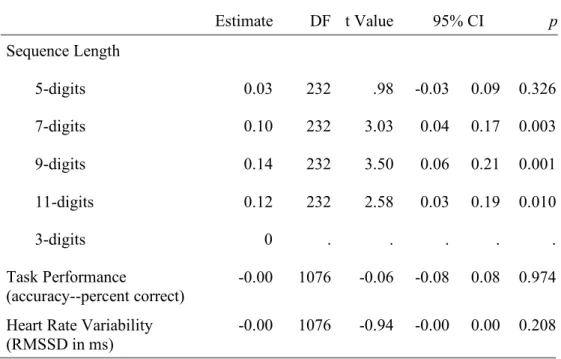 Table 4.6. Aim 1 mixed effects model for the effect of cognitive load, task  performance, and heart rate variability on pupillary response (simple effects) 