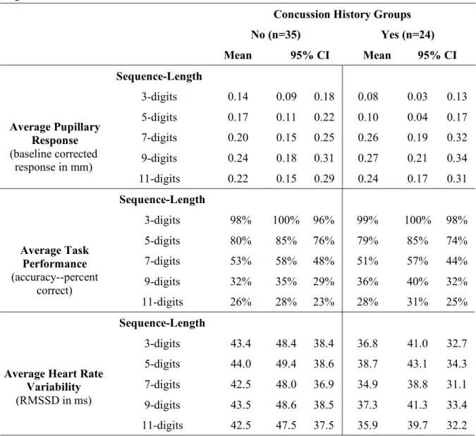 Table 4.7. Concussion history group differences in average study measures across sequence  lengths and 95% confidence intervals 