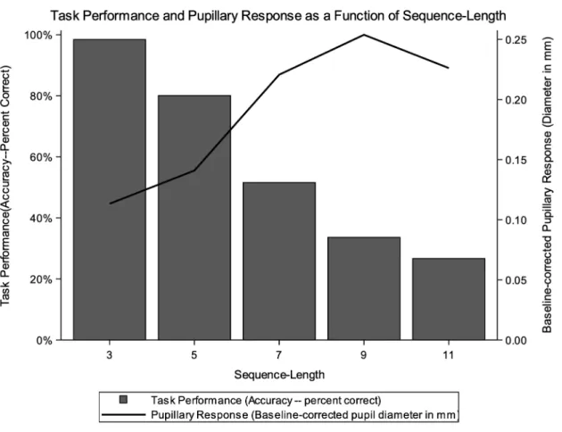 Figure 4.2. Grand means: pupillary response and task performance summarized across sequence- sequence-lengths 