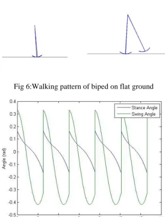 Fig 5: Stance and Swing angle plot against time for sloped  ground 