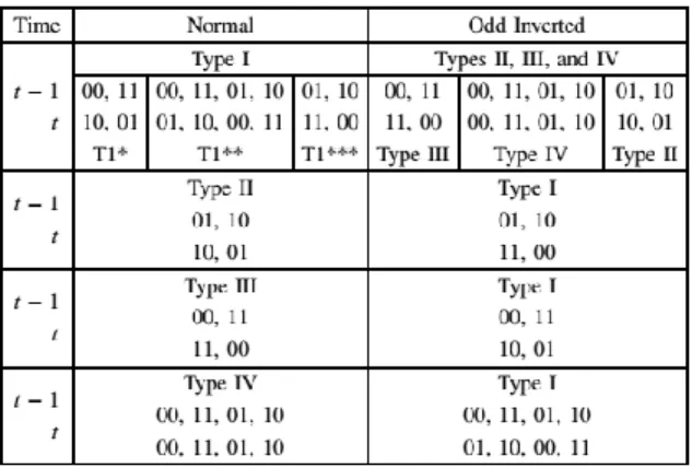 TABLE I:Table shows transitions versus types 