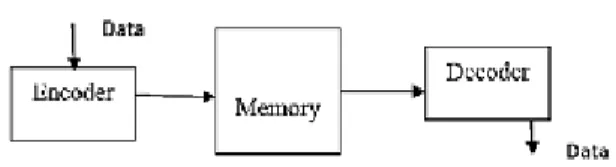 Fig. 3 Block diagram of the encoder architecture for  the block LDPC code 