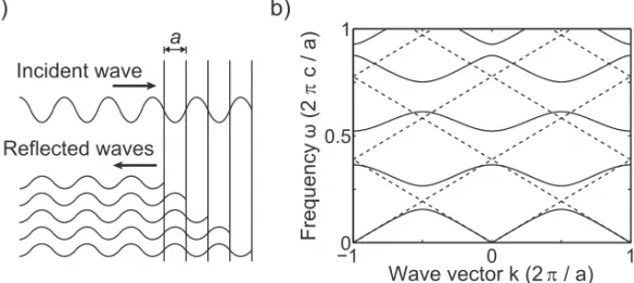 Figure 1.1(b) shows the photonic band structure (frequency ω as a function