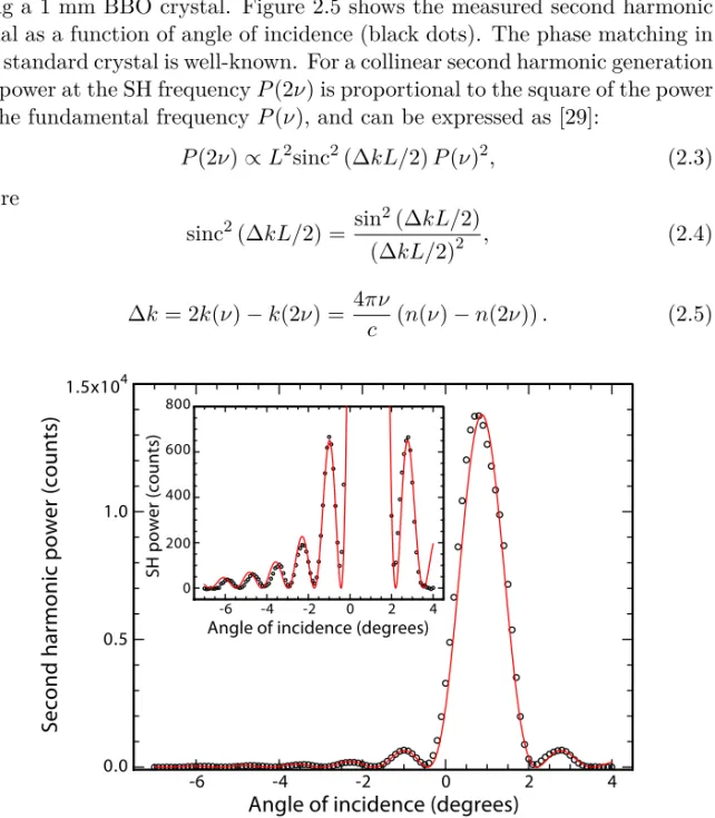 Figure 2.5. Second harmonic power as a function of angle of inci- inci-dence (black dots), generated in a 1 mm BBO crystal, and measured in transmission