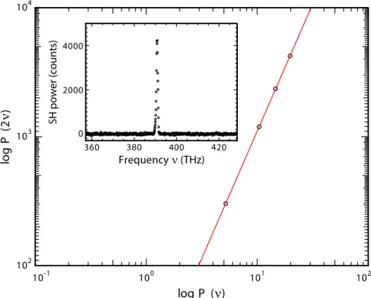 Figure 2.6 shows the measured power of the signal at a frequency of 390.9 THz (wavelength of 767.5 nm) as a function of the power of the incident  fundamen-tal beam (black dots), generated in transmission from sample B9165