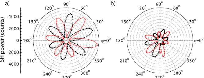 Figure 2.7. Measured SH power as a function of the azimuthal angle ϕ for (a) sample B9165 and (b) a (111) oriented GaP reference substrate, offset by 500 counts for clarity