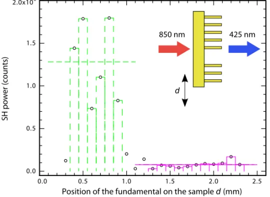 Figure 2.8 shows the SH signal at a wavelength of 425 nm as a function of the position of the fundamental beam on the sample (black dots), measured in transmission for sample B9138 with a 15% volume fraction of nanowires