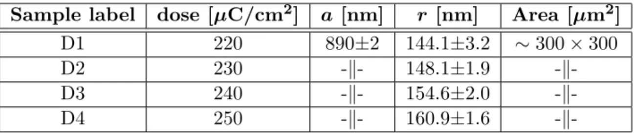 Table 3.1. Parameters of the photonic crystal slabs used in our exper- exper-iments.
