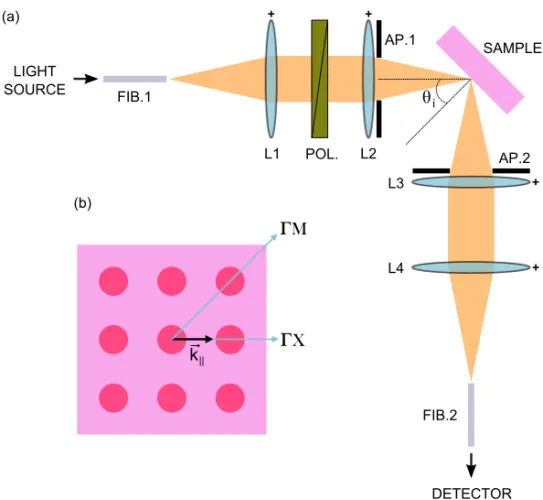 Figure 3.4. (a) Setup used for both linear reflectivity and second har- har-monic generation