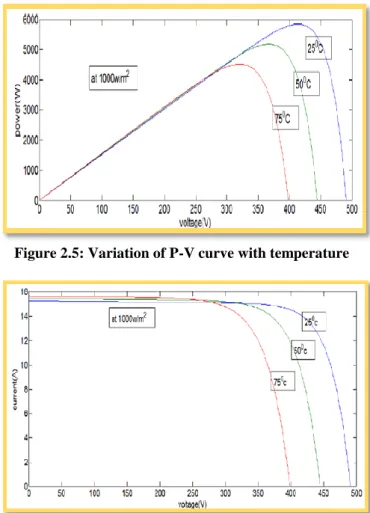 Figure 2.5: Variation of P-V curve with temperature 