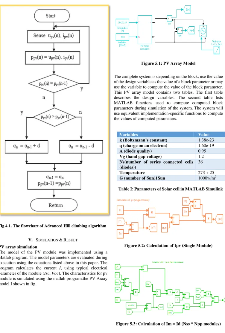 Figure 5.1: PV Array Model 