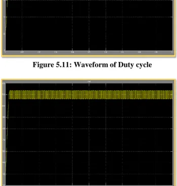 Figure 5.11: Waveform of Duty cycle 