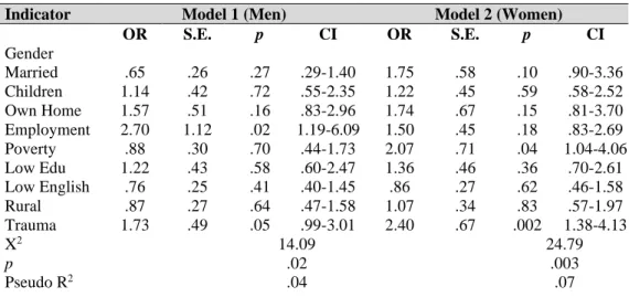 Table 3.6. Logistic Regression for Service Utilization: Men vs. Women 