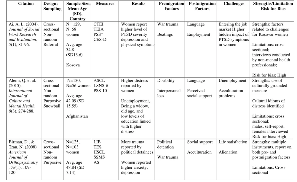Table 1.4. Systematic Review Results  