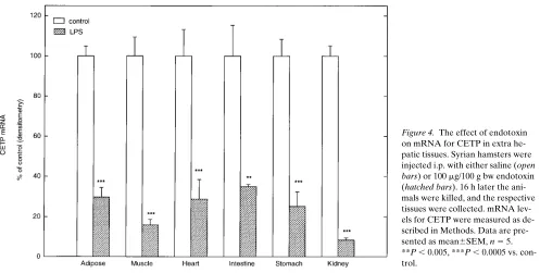 Figure 3. Effect of endotoxin on 