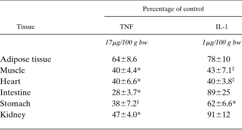 Table I. Effects of TNF or IL-1 on mRNA Levels for CETP in Peripheral Tissues in Syrian Hamsters