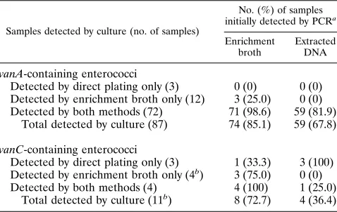 TABLE 3. Adjusted sensitivity and speciﬁcity of PCR assay withvanA primers compared with those of culture